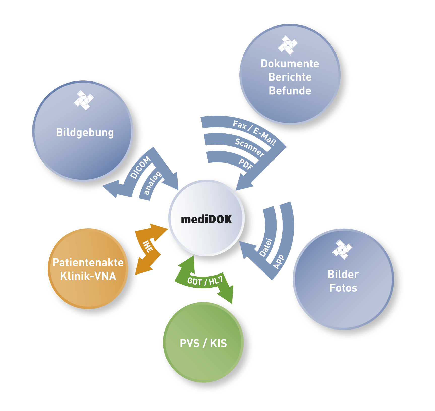 mediDOK ist interoperabel